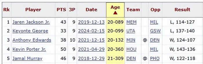 火箭双杀雄鹿豪取四连胜 申京谢泼德联手爆发