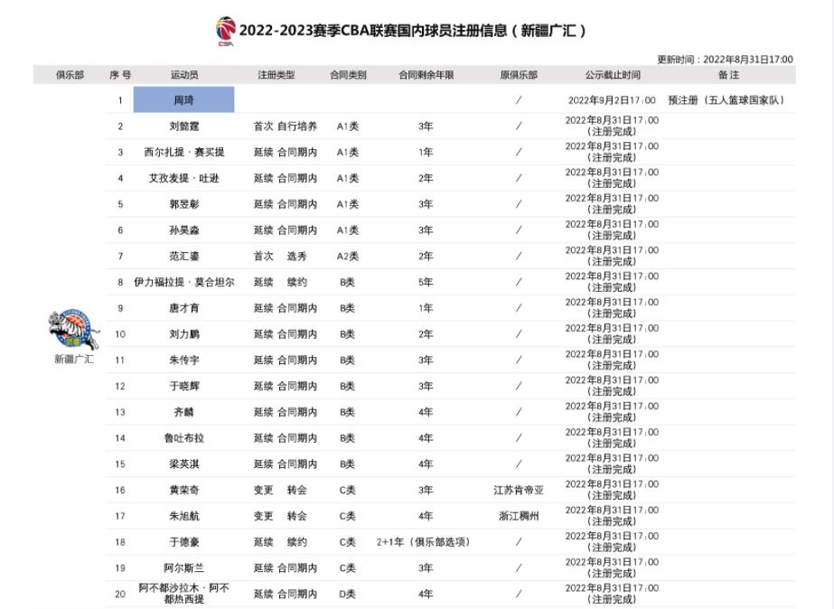 辽宁新疆男篮完成郭艾伦周琦预注册