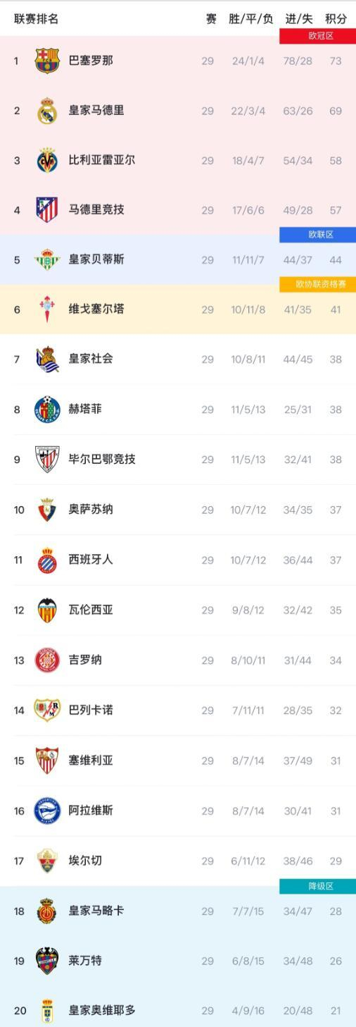 西甲29轮焦点：巴萨主场凭定位球1-0击败巴列卡诺