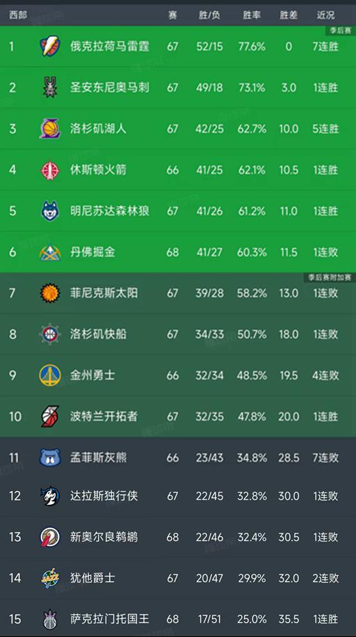 湖人加时绝杀掘金上演惊险逆转，快船爆冷失利